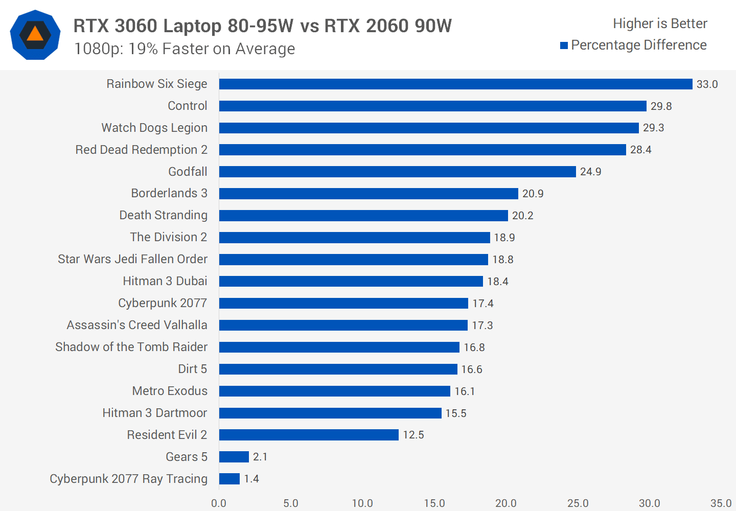 Performances NVIDIA RTX 3060