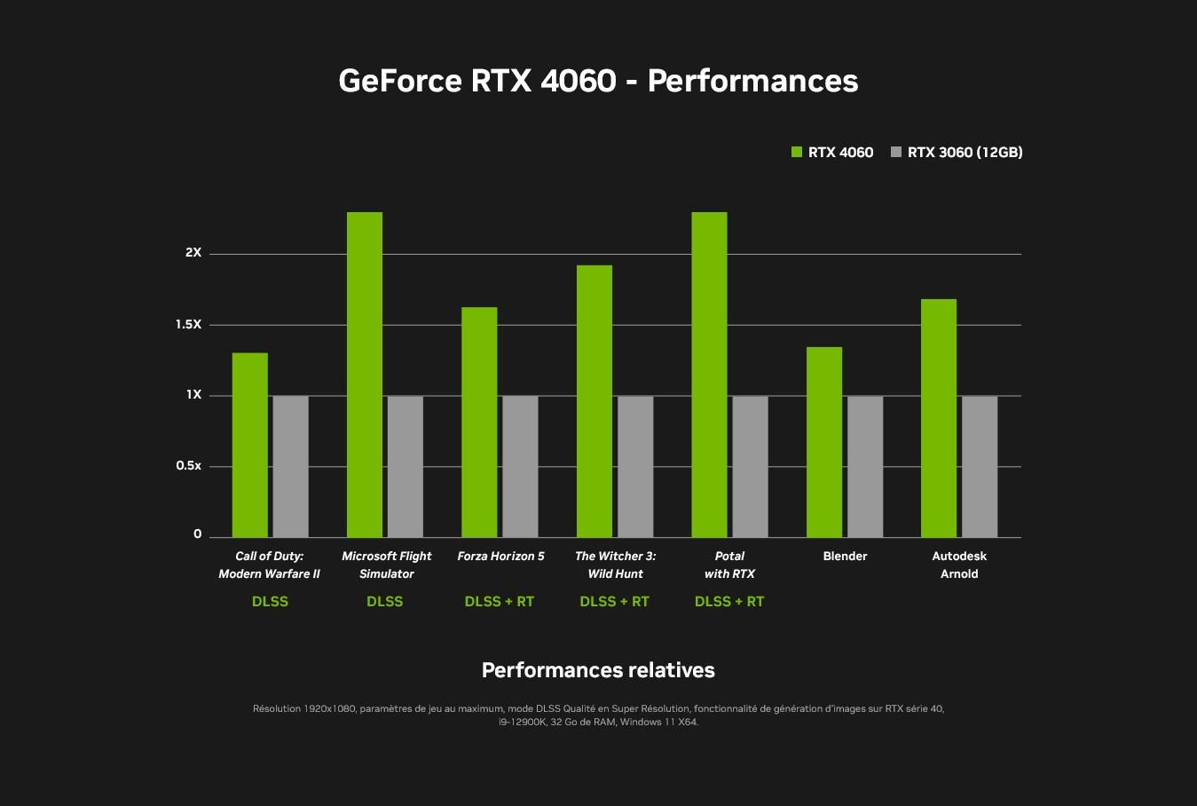 NVIDIA RTX 4060 PERFORMANCES